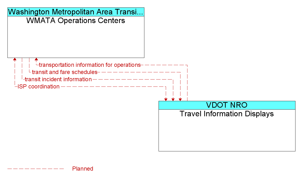 Information Flow Diagram: Travel Information Displays <--> WMATA Operations Centers