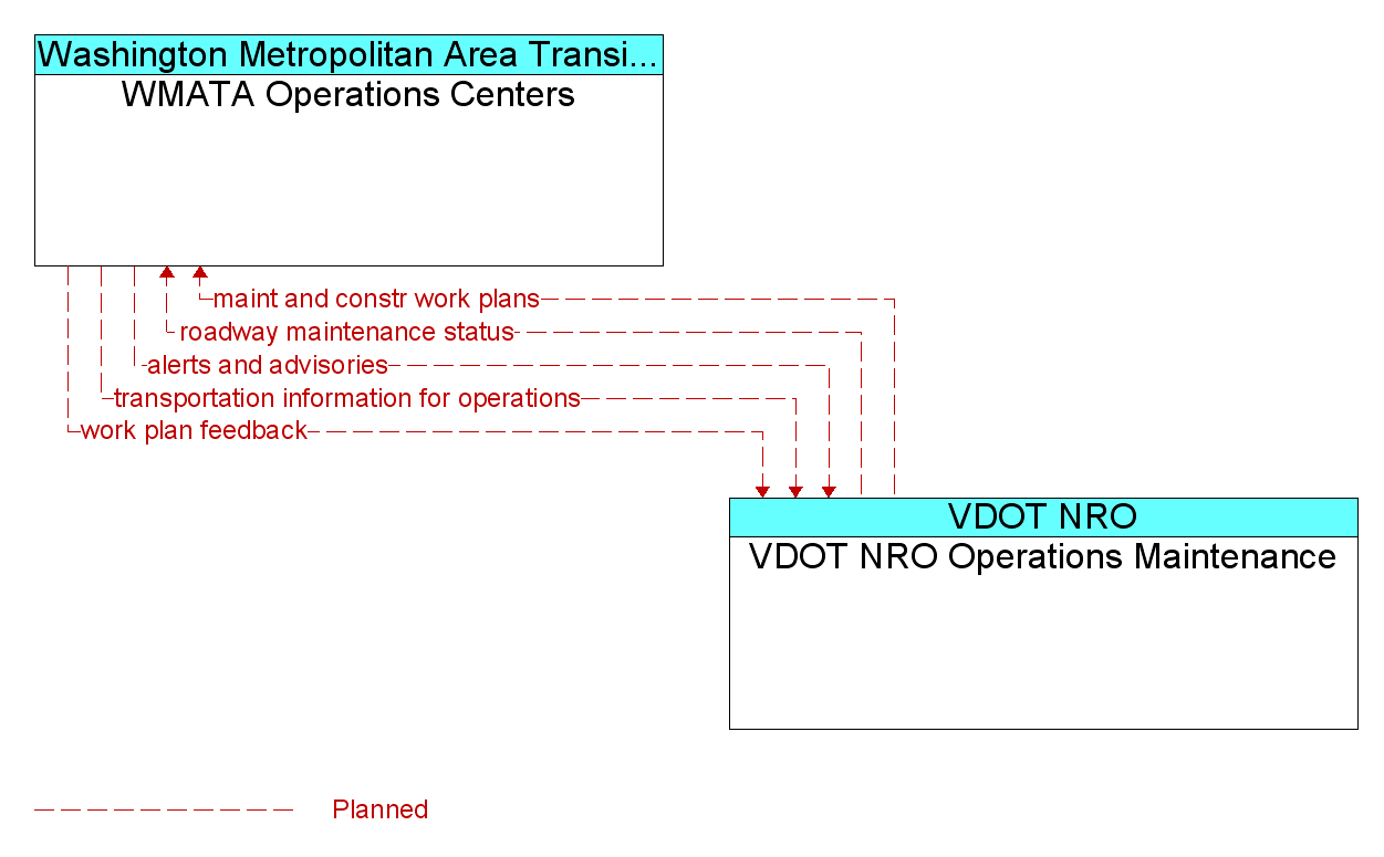 Information Flow Diagram: VDOT NRO Operations Maintenance <--> WMATA Operations Centers