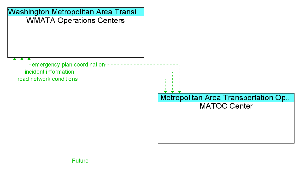 Information Flow Diagram: MATOC Center <--> WMATA Operations Centers