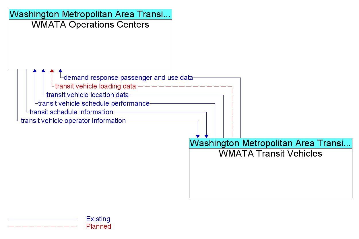 Information Flow Diagram: WMATA Transit Vehicles <--> WMATA Operations Centers