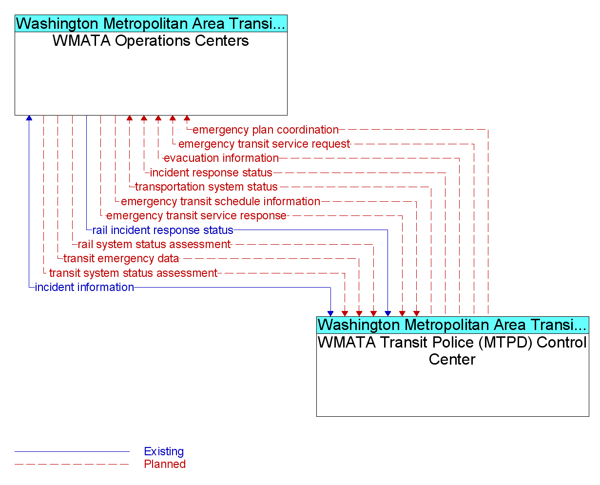 Information Flow Diagram: WMATA Transit Police (MTPD) Control Center <--> WMATA Operations Centers