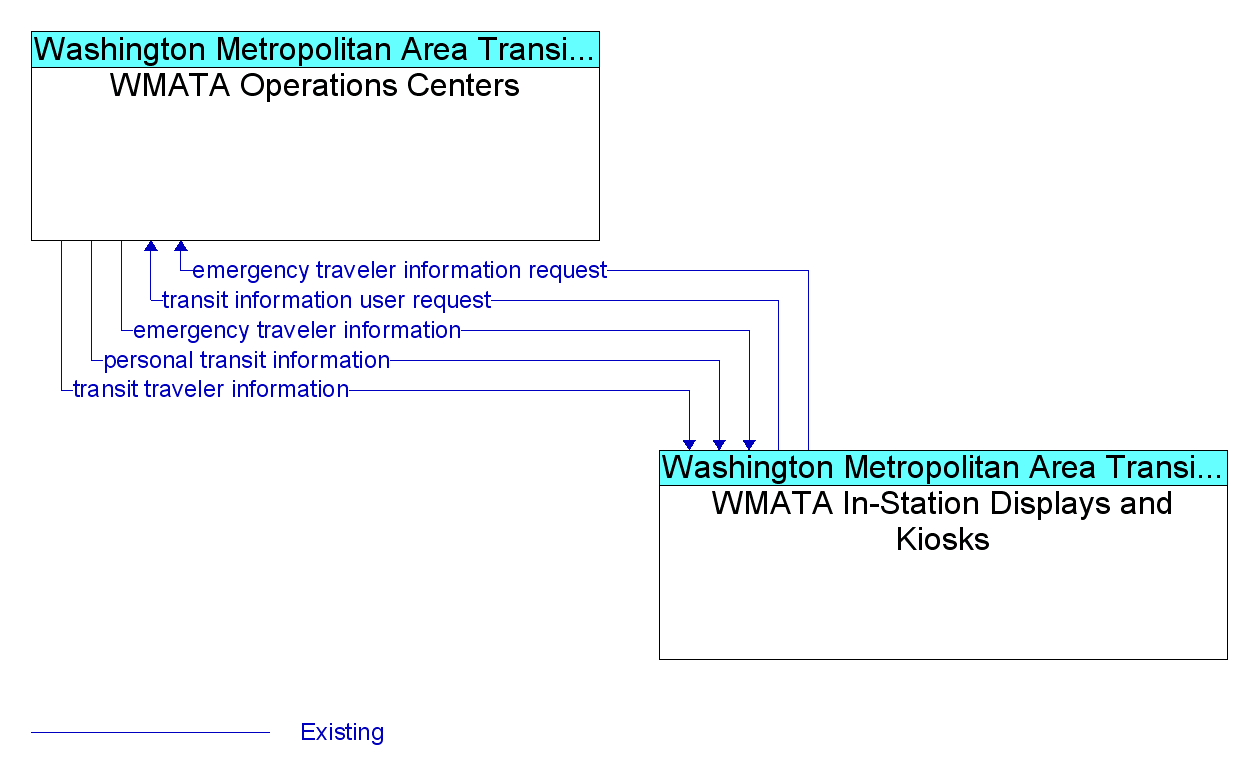 Information Flow Diagram: WMATA In-Station Displays and Kiosks <--> WMATA Operations Centers