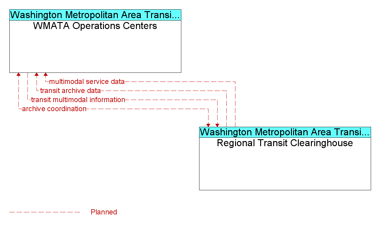 Information Flow Diagram: Regional Transit Clearinghouse <--> WMATA Operations Centers