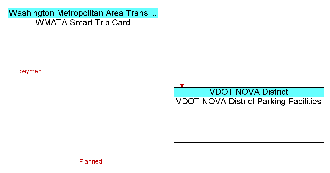 Information Flow Diagram: WMATA Smart Trip Card <--> VDOT NOVA District Parking Facilities