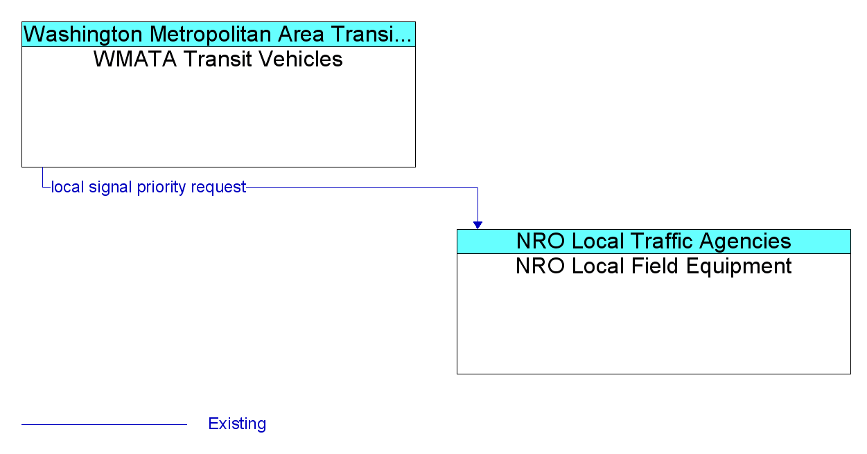 Information Flow Diagram: WMATA Transit Vehicles <--> NRO Local Field Equipment