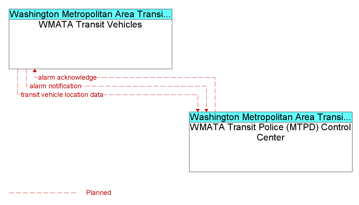 Information Flow Diagram: WMATA Transit Police (MTPD) Control Center <--> WMATA Transit Vehicles