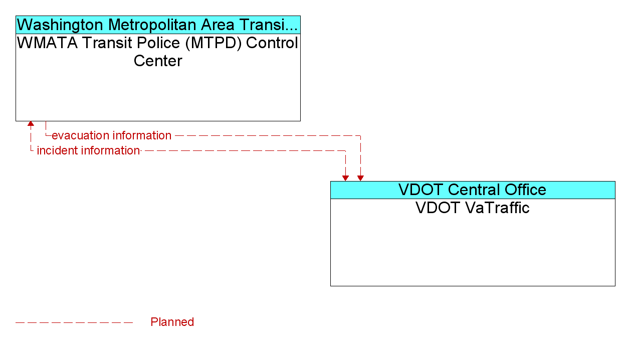 Information Flow Diagram: VDOT VaTraffic <--> WMATA Transit Police (MTPD) Control Center