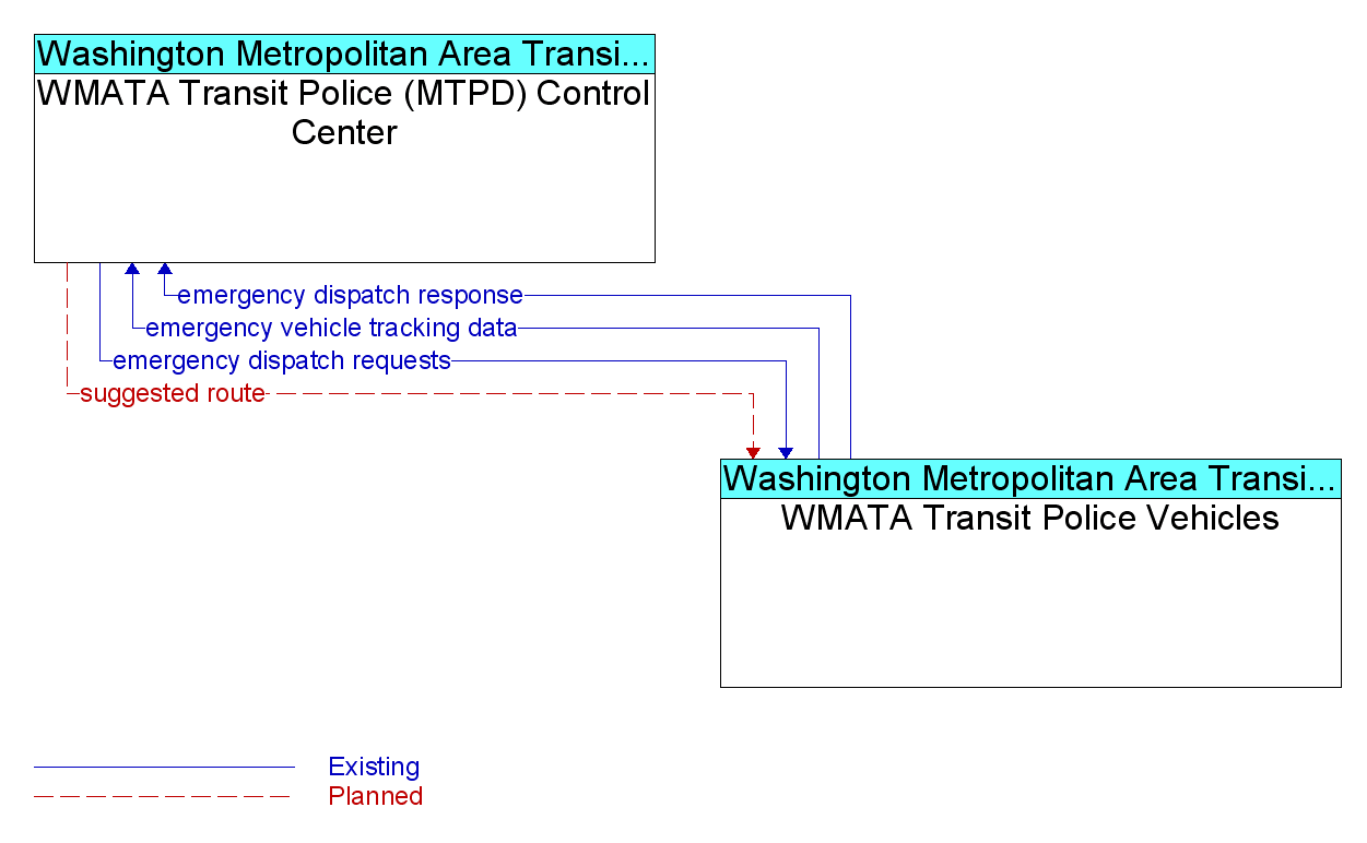 Information Flow Diagram: WMATA Transit Police Vehicles <--> WMATA Transit Police (MTPD) Control Center