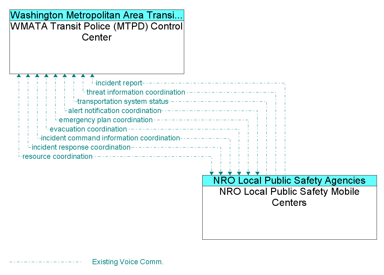 Information Flow Diagram: NRO Local Public Safety Mobile Centers <--> WMATA Transit Police (MTPD) Control Center