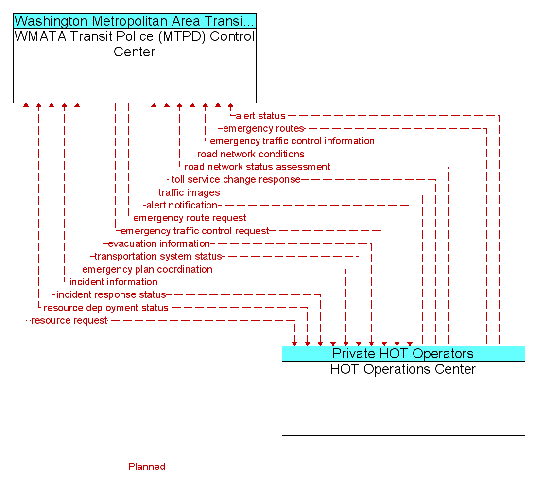 Information Flow Diagram: HOT Operations Center <--> WMATA Transit Police (MTPD) Control Center