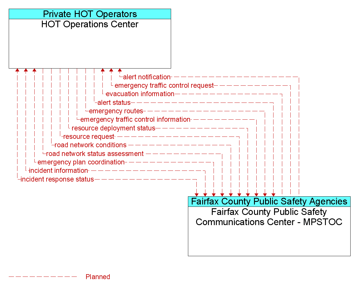 Information Flow Diagram: Fairfax County Public Safety Communications Center - MPSTOC <--> HOT Operations Center