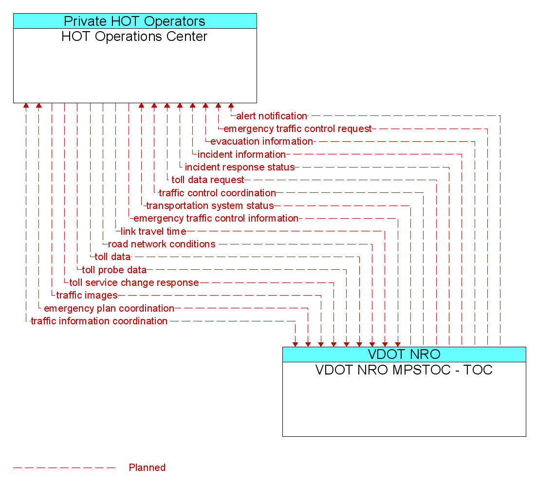 Information Flow Diagram: VDOT NRO MPSTOC - TOC <--> HOT Operations Center