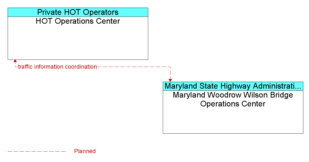 Information Flow Diagram: Maryland Woodrow Wilson Bridge Operations Center <--> HOT Operations Center