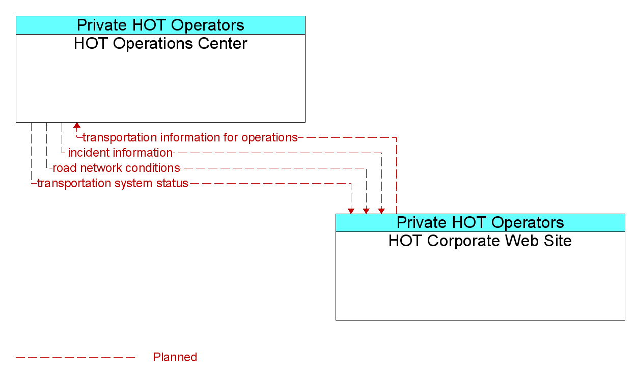 Information Flow Diagram: HOT Corporate Web Site <--> HOT Operations Center