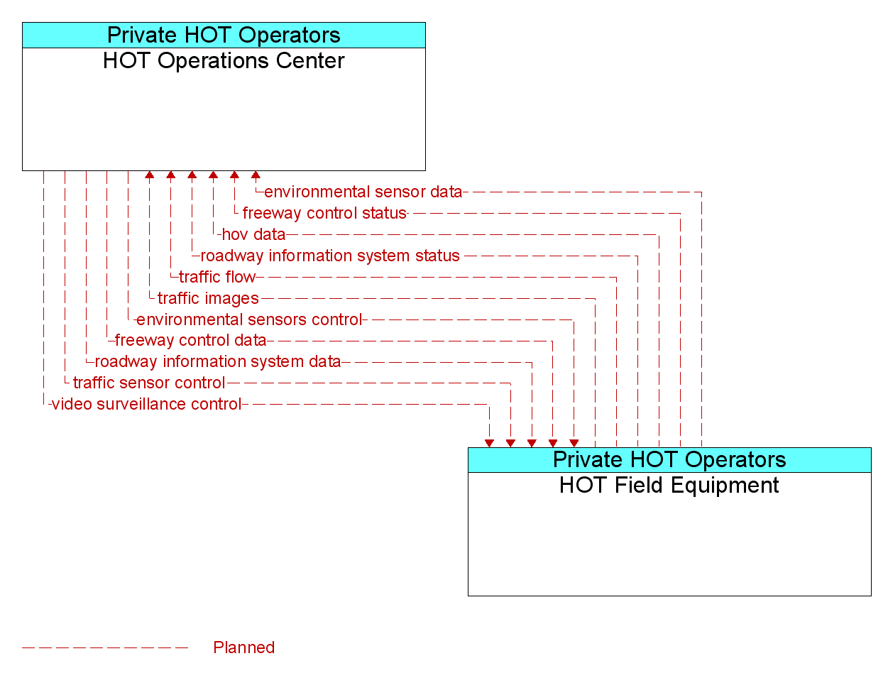 Information Flow Diagram: HOT Field Equipment <--> HOT Operations Center