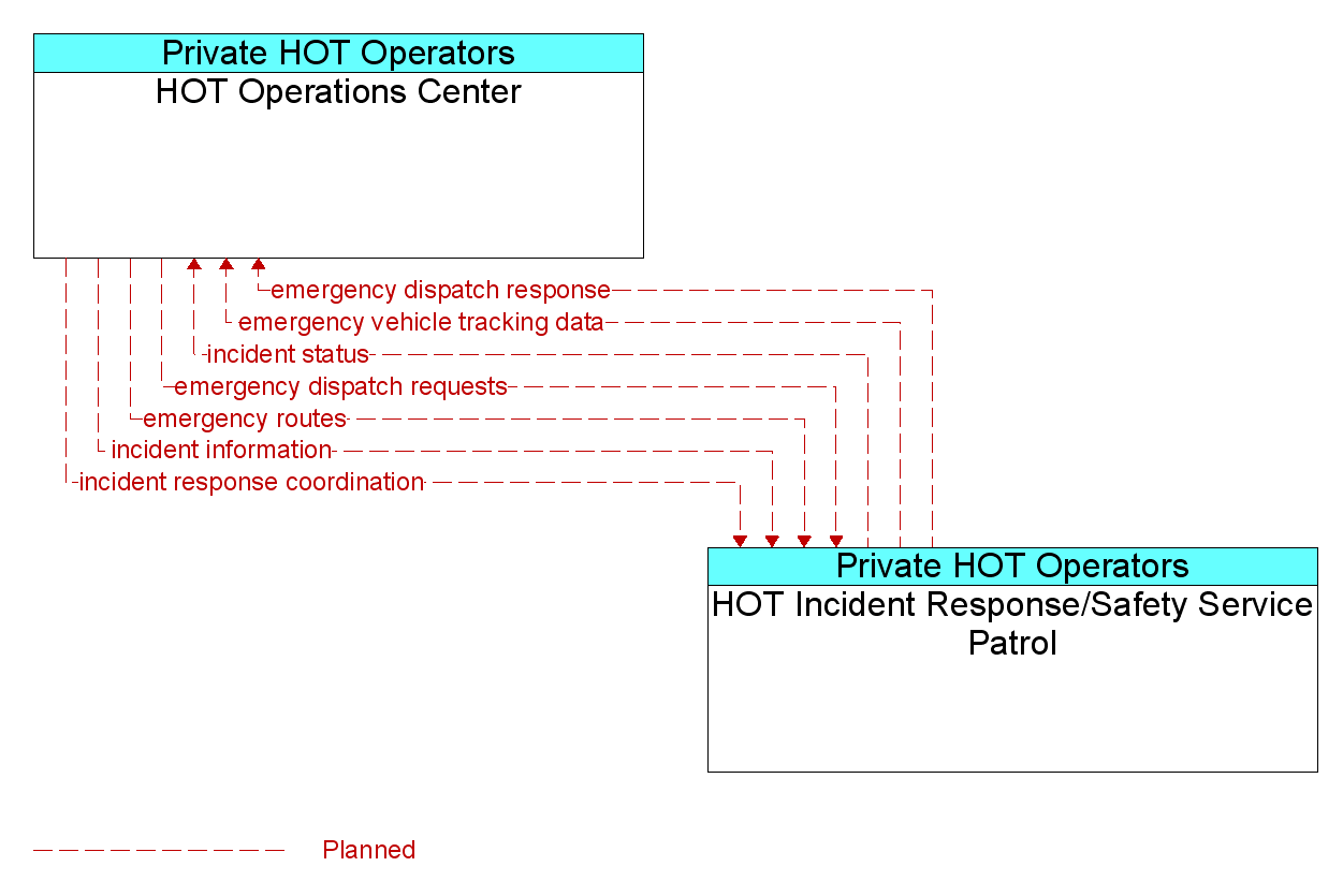 Information Flow Diagram: HOT Incident Response/Safety Service Patrol <--> HOT Operations Center