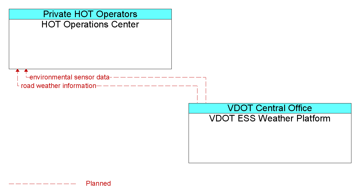 Information Flow Diagram: VDOT ESS Weather Platform <--> HOT Operations Center