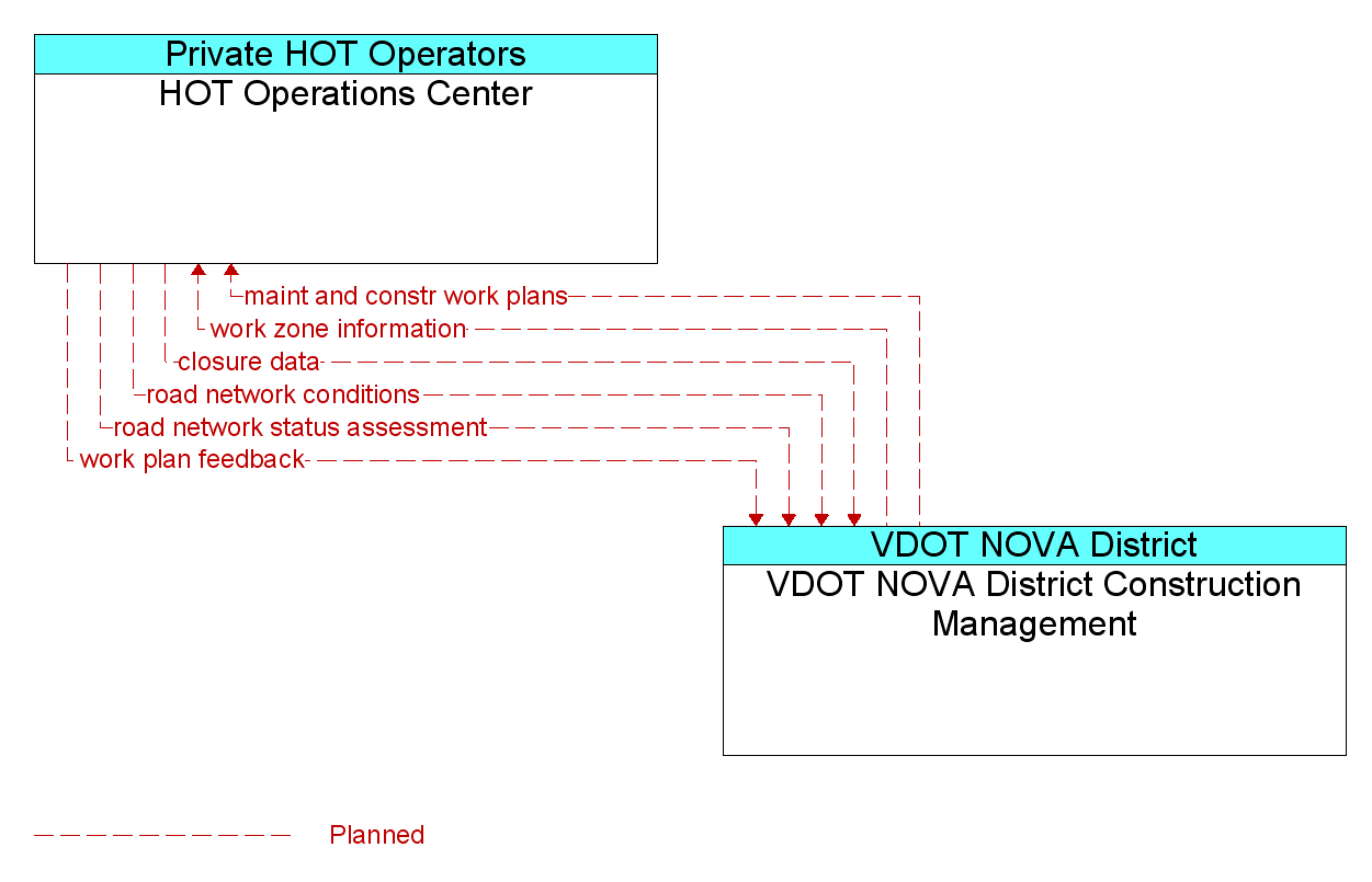 Information Flow Diagram: VDOT NOVA District Construction Management <--> HOT Operations Center