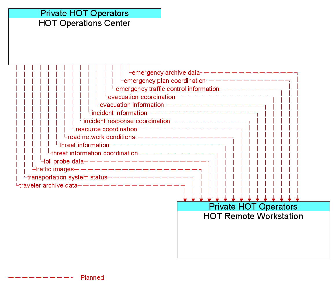 Information Flow Diagram: HOT Operations Center <--> HOT Remote Workstation