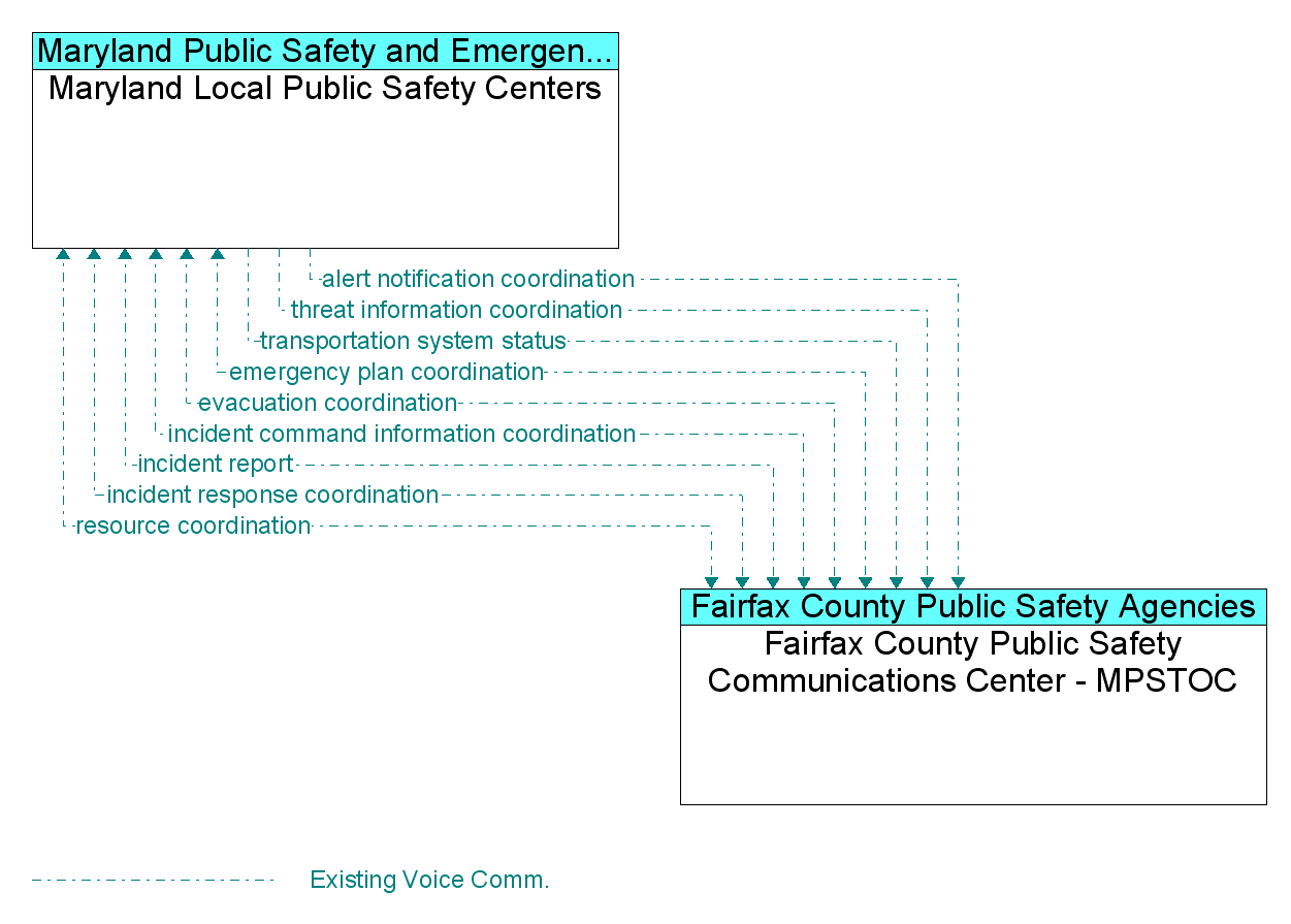 Information Flow Diagram: Fairfax County Public Safety Communications Center - MPSTOC <--> Maryland Local Public Safety Centers