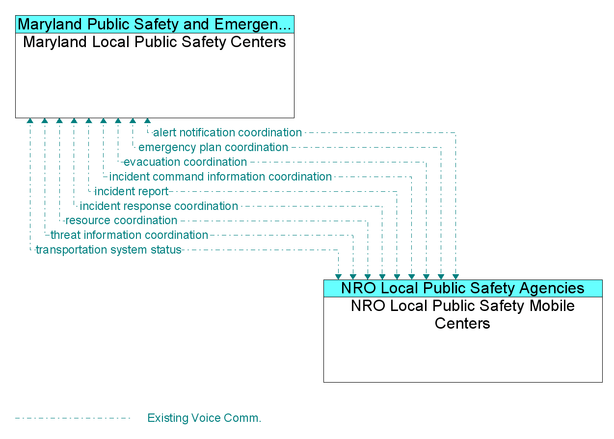 Information Flow Diagram: NRO Local Public Safety Mobile Centers <--> Maryland Local Public Safety Centers