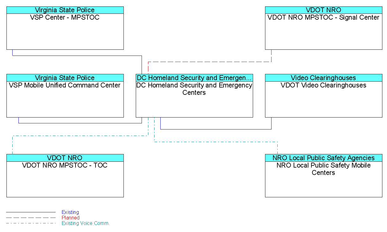 DC Homeland Security and Emergency Centersinterconnect diagram