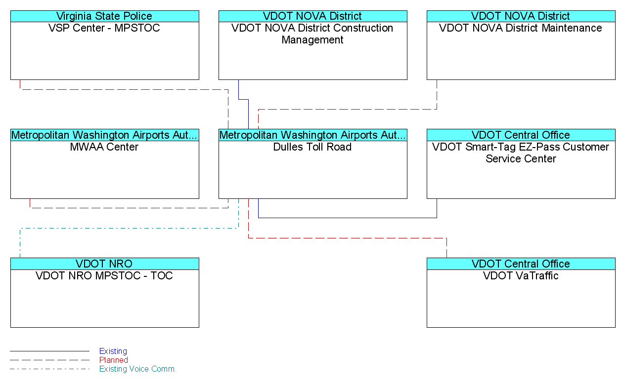 Dulles Toll Roadinterconnect diagram