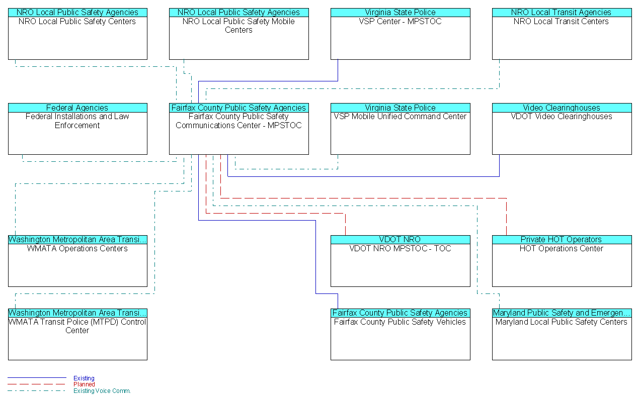 Fairfax County Public Safety Communications Center - MPSTOCinterconnect diagram