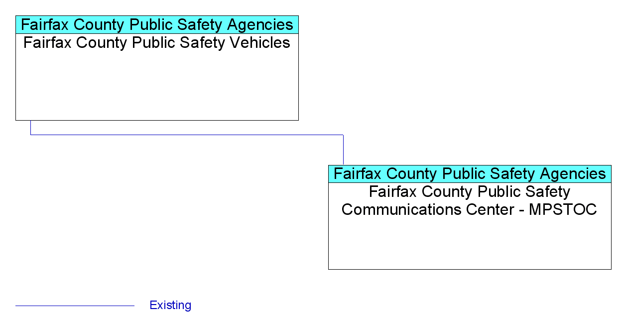 Fairfax County Public Safety Vehiclesinterconnect diagram