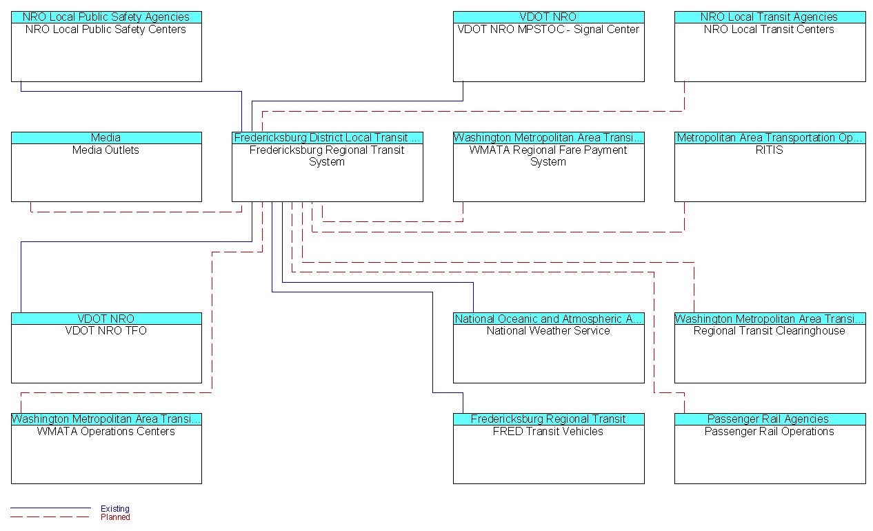 Fredericksburg Regional Transit Systeminterconnect diagram