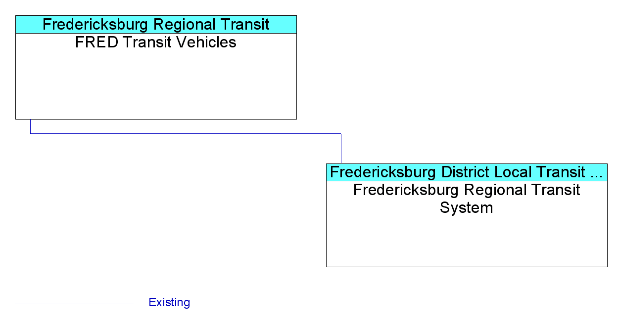FRED Transit Vehiclesinterconnect diagram