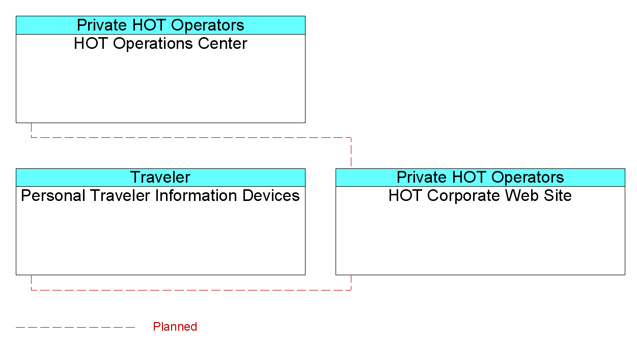 HOT Corporate Web Siteinterconnect diagram