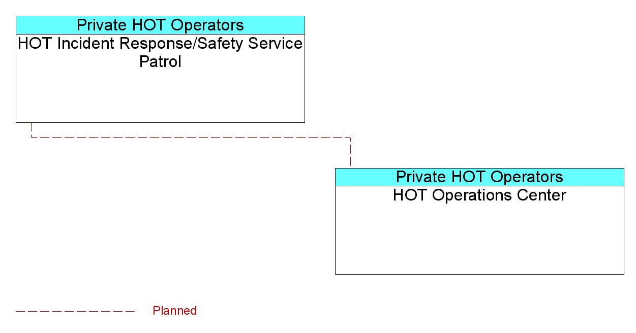 HOT Incident Response/Safety Service Patrolinterconnect diagram