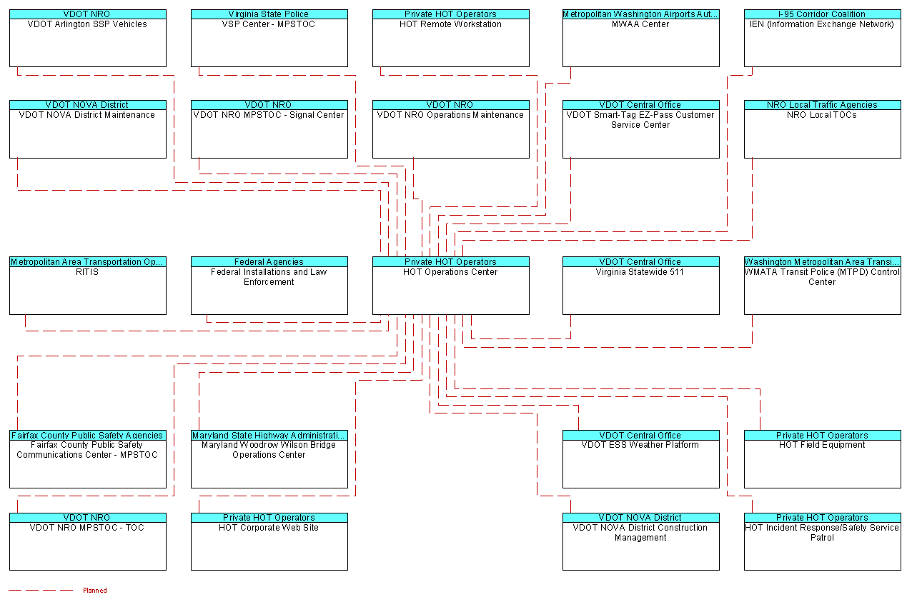 HOT Operations Centerinterconnect diagram