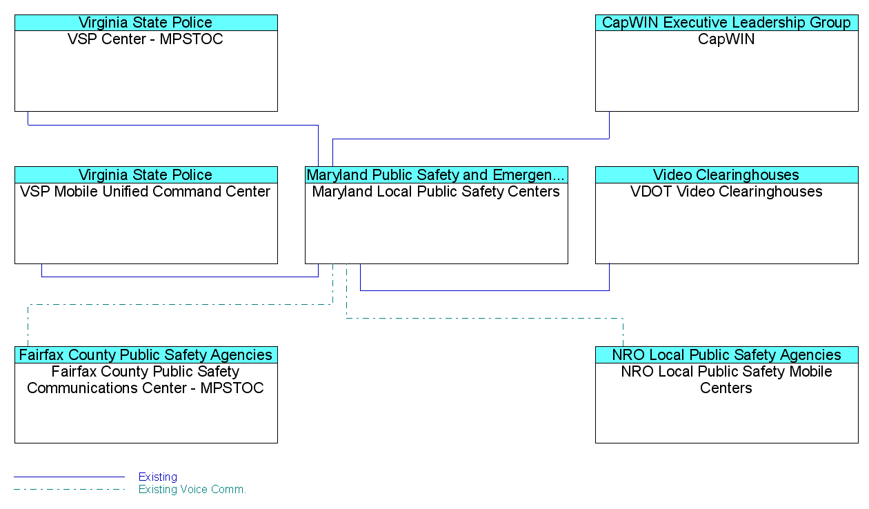 Maryland Local Public Safety Centersinterconnect diagram