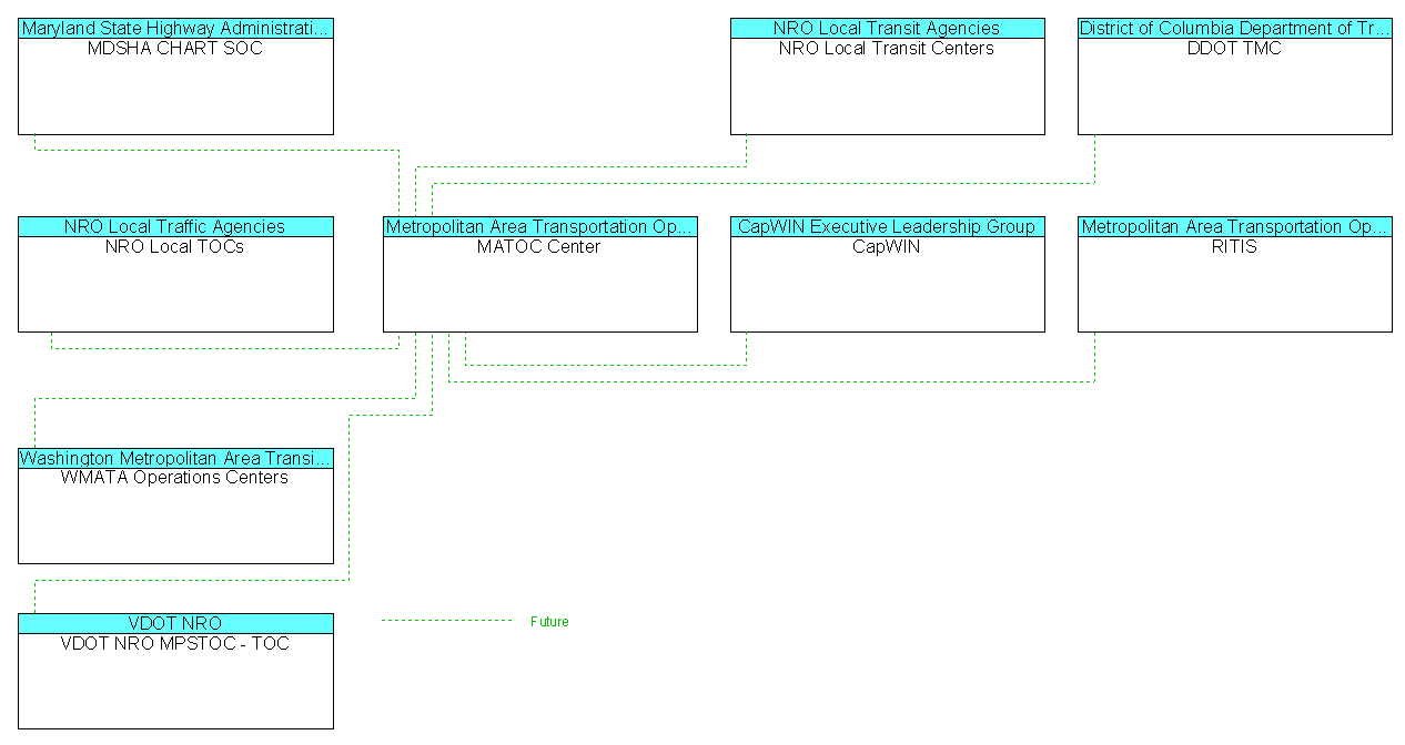 MATOC Centerinterconnect diagram