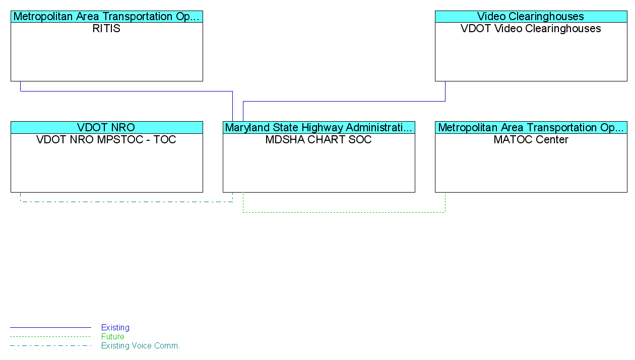 MDSHA CHART SOCinterconnect diagram