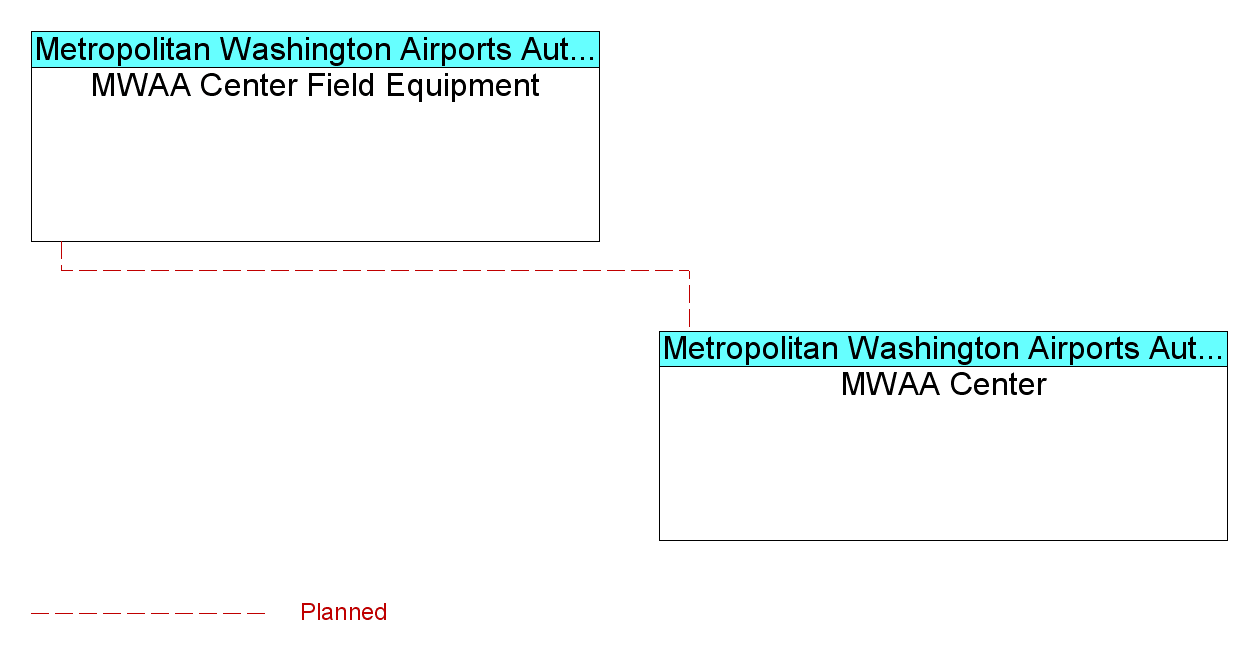 MWAA Center Field Equipmentinterconnect diagram