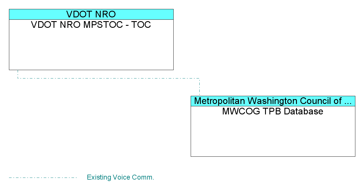 MWCOG TPB Databaseinterconnect diagram