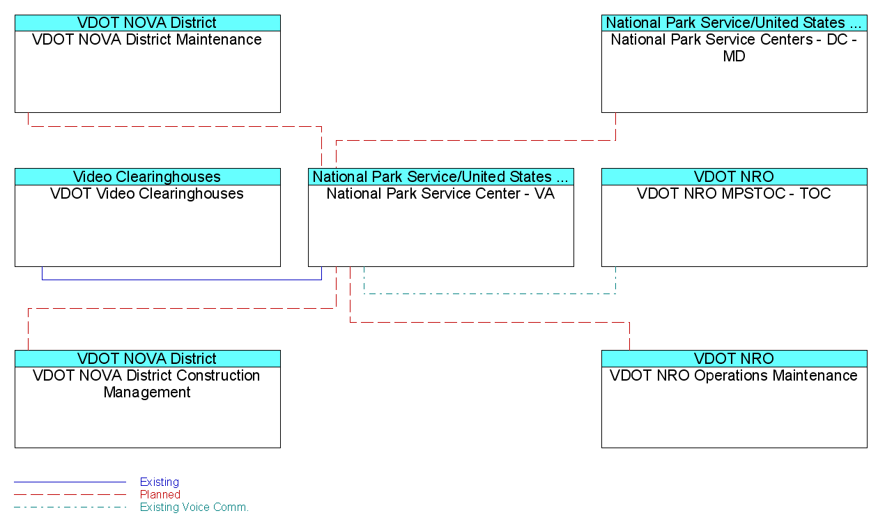 National Park Service Center - VAinterconnect diagram