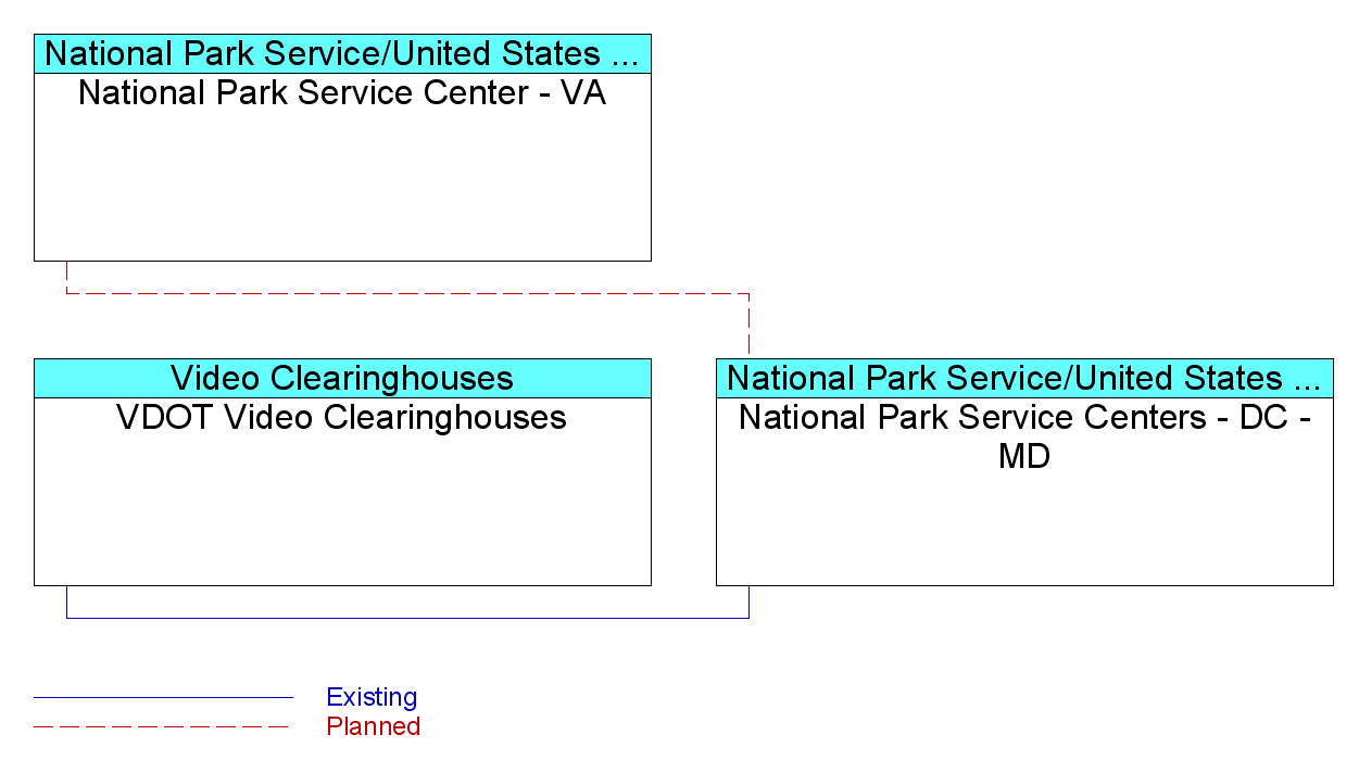 National Park Service Centers - DC - MDinterconnect diagram