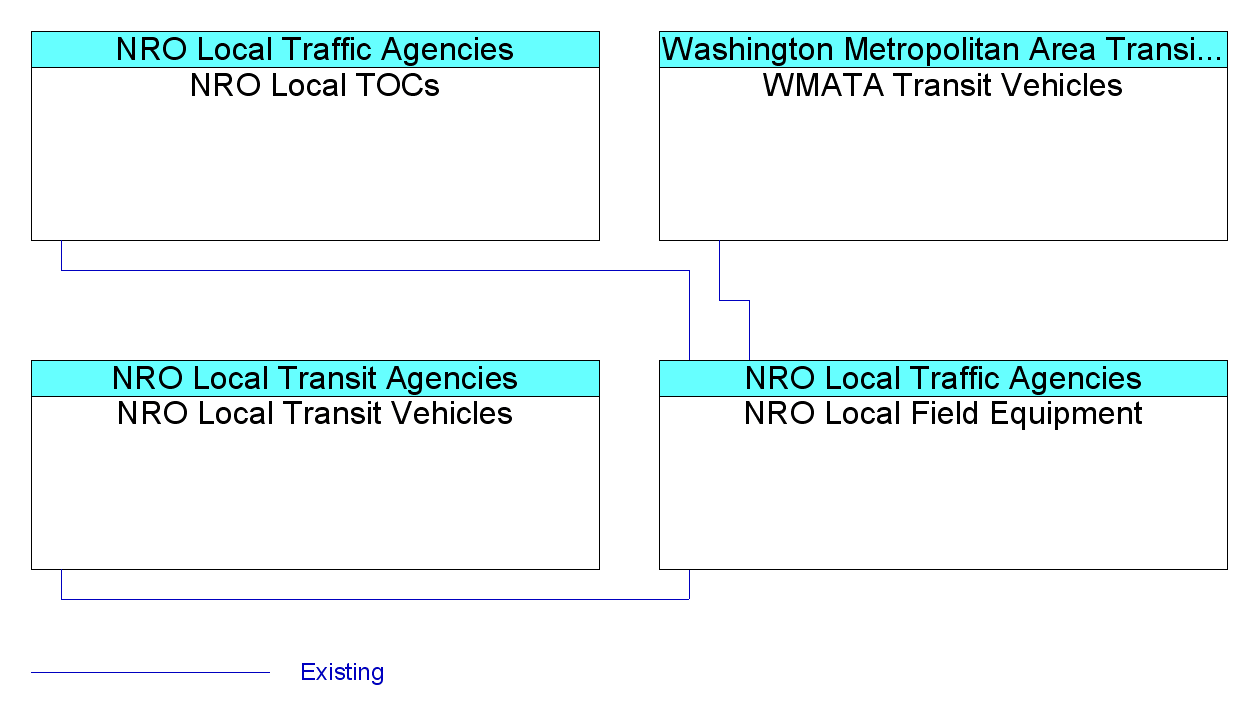 NRO Local Field Equipmentinterconnect diagram