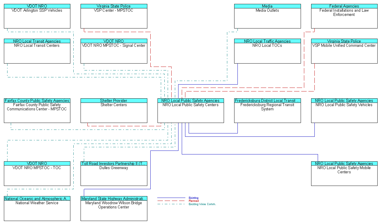 NRO Local Public Safety Centersinterconnect diagram