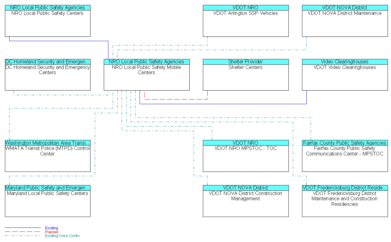 NRO Local Public Safety Mobile Centersinterconnect diagram