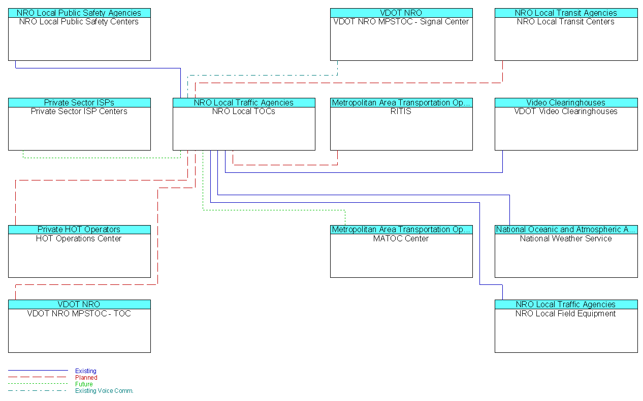 NRO Local TOCsinterconnect diagram