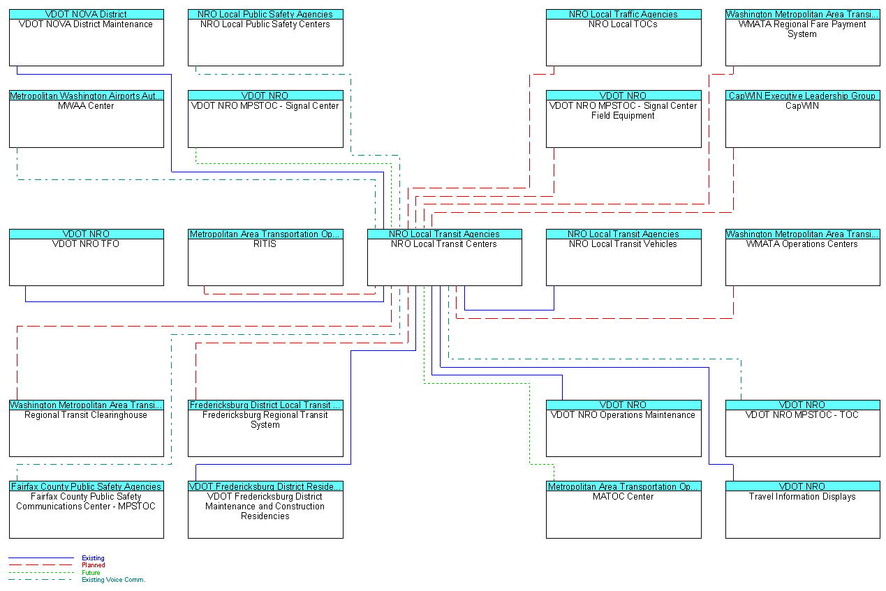 NRO Local Transit Centersinterconnect diagram