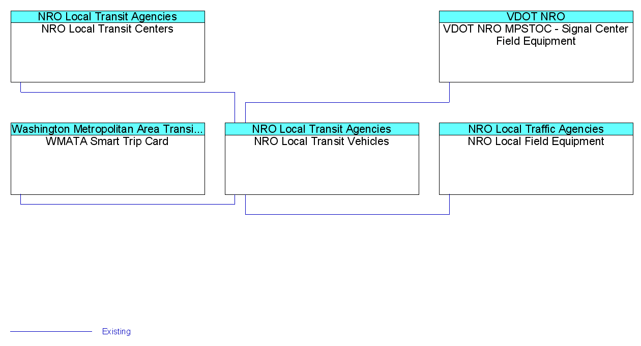 NRO Local Transit Vehiclesinterconnect diagram