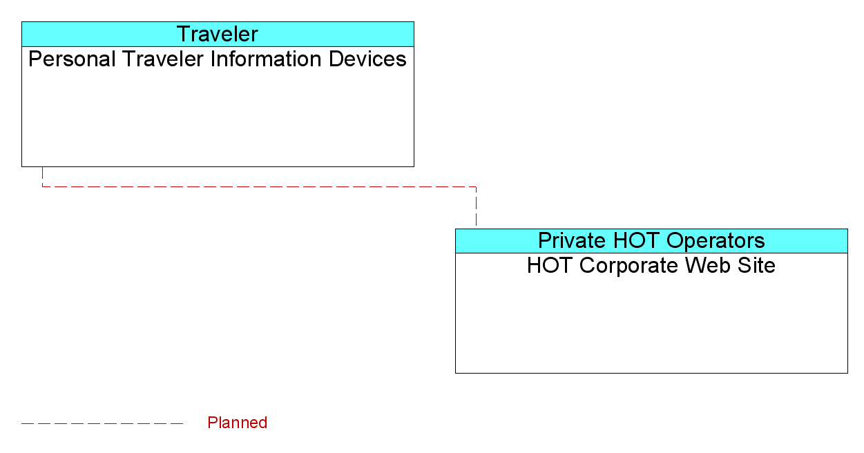 Personal Traveler Information Devicesinterconnect diagram