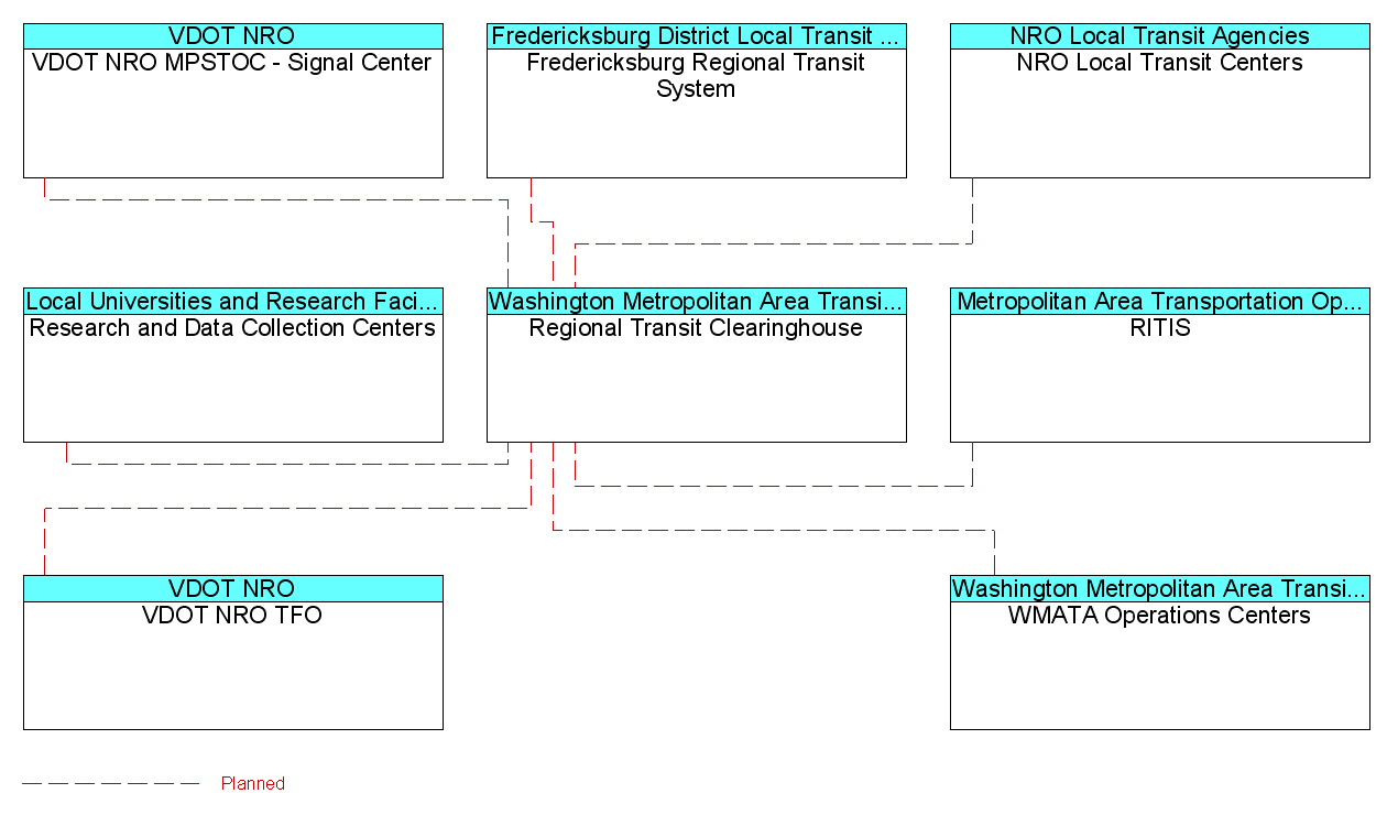 Regional Transit Clearinghouseinterconnect diagram