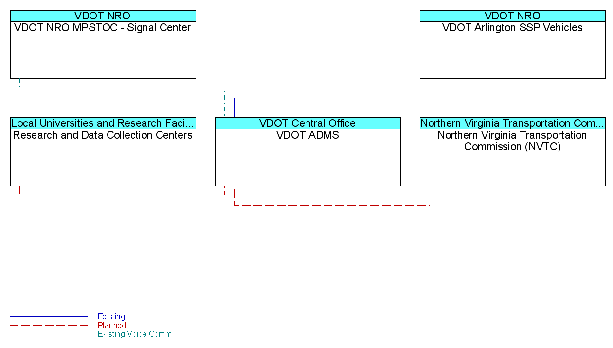 VDOT ADMSinterconnect diagram